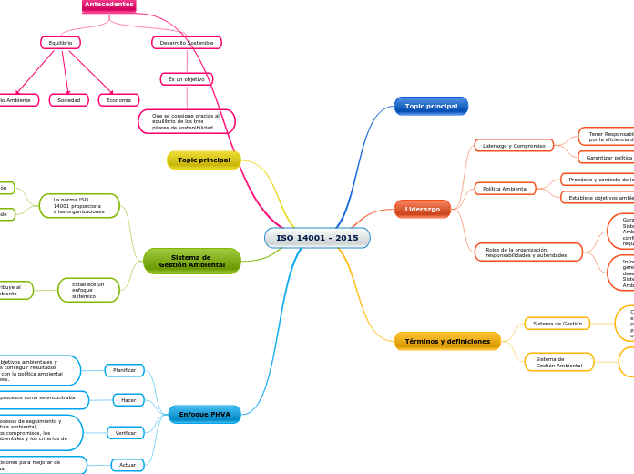 Mapa Mental De La Iso Mind Map Sexiz Pix